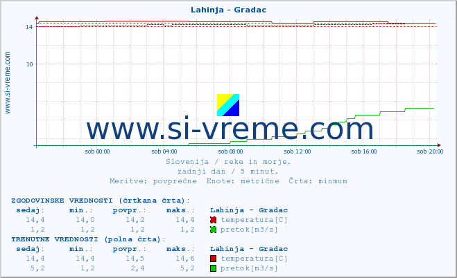 POVPREČJE :: Lahinja - Gradac :: temperatura | pretok | višina :: zadnji dan / 5 minut.