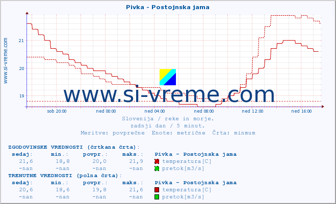 POVPREČJE :: Pivka - Postojnska jama :: temperatura | pretok | višina :: zadnji dan / 5 minut.