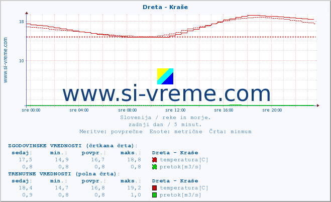 POVPREČJE :: Dreta - Kraše :: temperatura | pretok | višina :: zadnji dan / 5 minut.