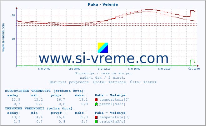 POVPREČJE :: Paka - Velenje :: temperatura | pretok | višina :: zadnji dan / 5 minut.