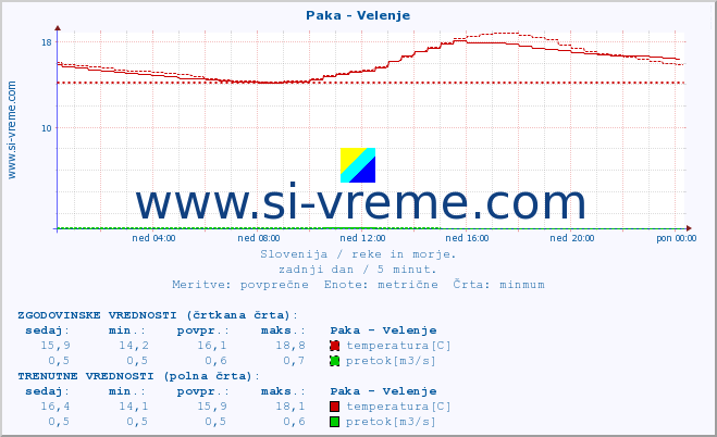 POVPREČJE :: Paka - Velenje :: temperatura | pretok | višina :: zadnji dan / 5 minut.