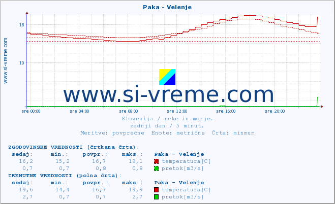 POVPREČJE :: Paka - Velenje :: temperatura | pretok | višina :: zadnji dan / 5 minut.