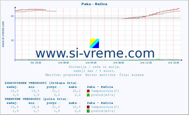 POVPREČJE :: Paka - Rečica :: temperatura | pretok | višina :: zadnji dan / 5 minut.