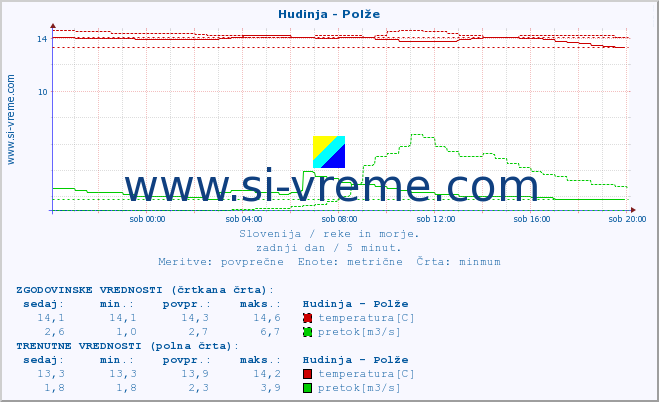 POVPREČJE :: Hudinja - Polže :: temperatura | pretok | višina :: zadnji dan / 5 minut.