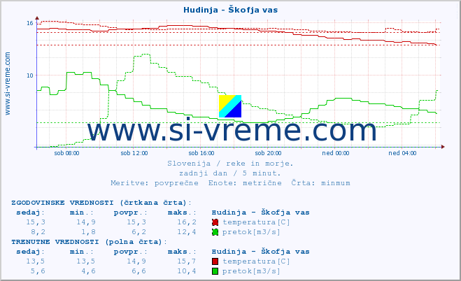 POVPREČJE :: Hudinja - Škofja vas :: temperatura | pretok | višina :: zadnji dan / 5 minut.