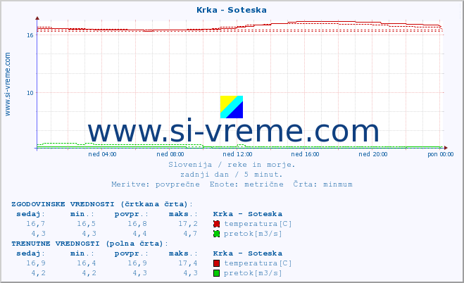 POVPREČJE :: Krka - Soteska :: temperatura | pretok | višina :: zadnji dan / 5 minut.