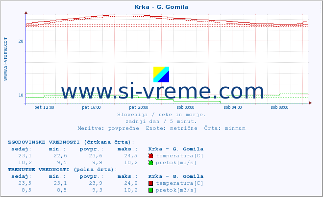 POVPREČJE :: Krka - G. Gomila :: temperatura | pretok | višina :: zadnji dan / 5 minut.