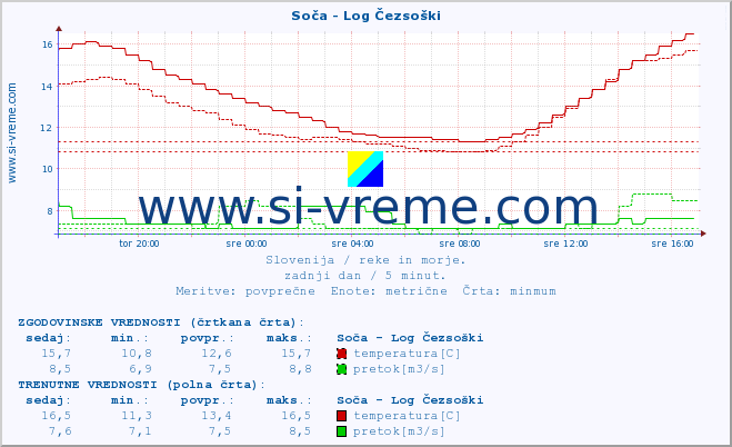 POVPREČJE :: Soča - Log Čezsoški :: temperatura | pretok | višina :: zadnji dan / 5 minut.