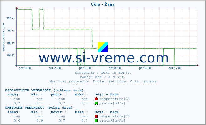 POVPREČJE :: Učja - Žaga :: temperatura | pretok | višina :: zadnji dan / 5 minut.