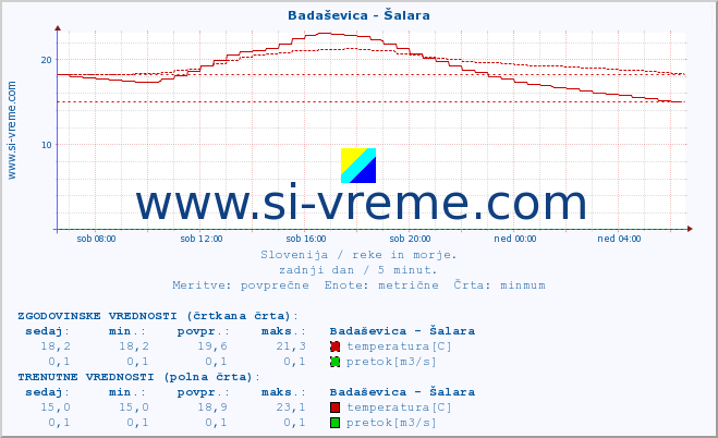 POVPREČJE :: Badaševica - Šalara :: temperatura | pretok | višina :: zadnji dan / 5 minut.