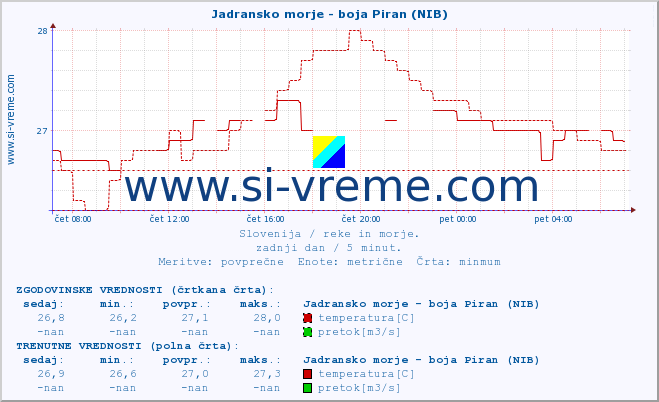 POVPREČJE :: Jadransko morje - boja Piran (NIB) :: temperatura | pretok | višina :: zadnji dan / 5 minut.