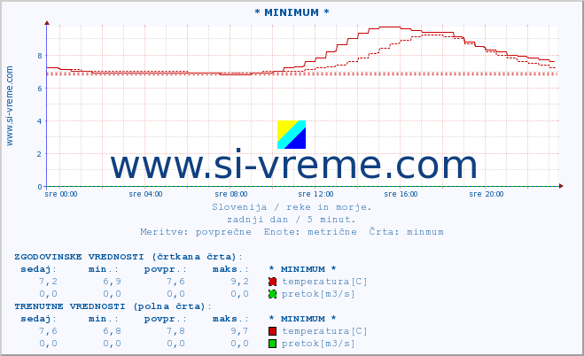 POVPREČJE :: * MINIMUM * :: temperatura | pretok | višina :: zadnji dan / 5 minut.