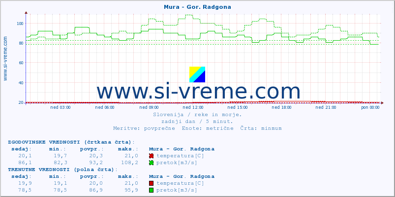 POVPREČJE :: Mura - Gor. Radgona :: temperatura | pretok | višina :: zadnji dan / 5 minut.