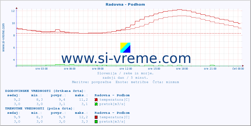 POVPREČJE :: Radovna - Podhom :: temperatura | pretok | višina :: zadnji dan / 5 minut.