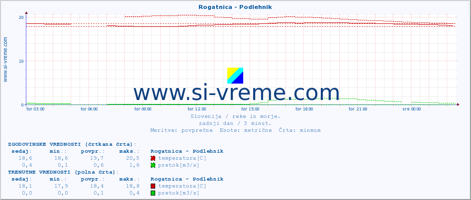 POVPREČJE :: Rogatnica - Podlehnik :: temperatura | pretok | višina :: zadnji dan / 5 minut.