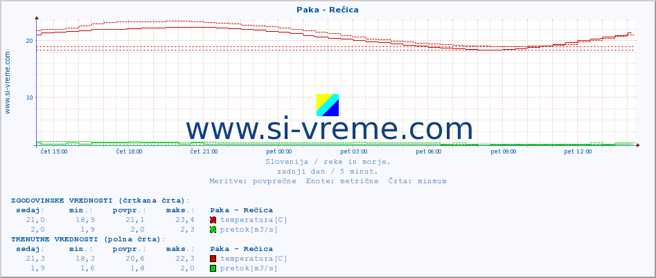 POVPREČJE :: Paka - Rečica :: temperatura | pretok | višina :: zadnji dan / 5 minut.