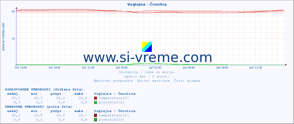 POVPREČJE :: Voglajna - Črnolica :: temperatura | pretok | višina :: zadnji dan / 5 minut.