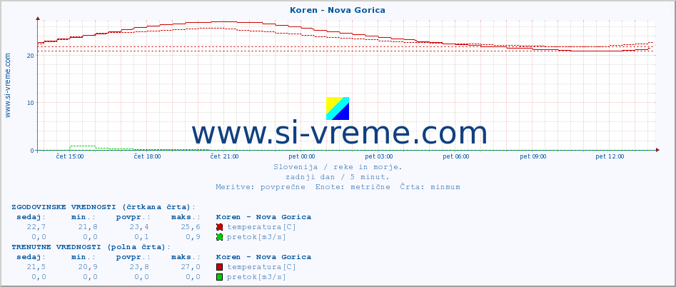 POVPREČJE :: Koren - Nova Gorica :: temperatura | pretok | višina :: zadnji dan / 5 minut.