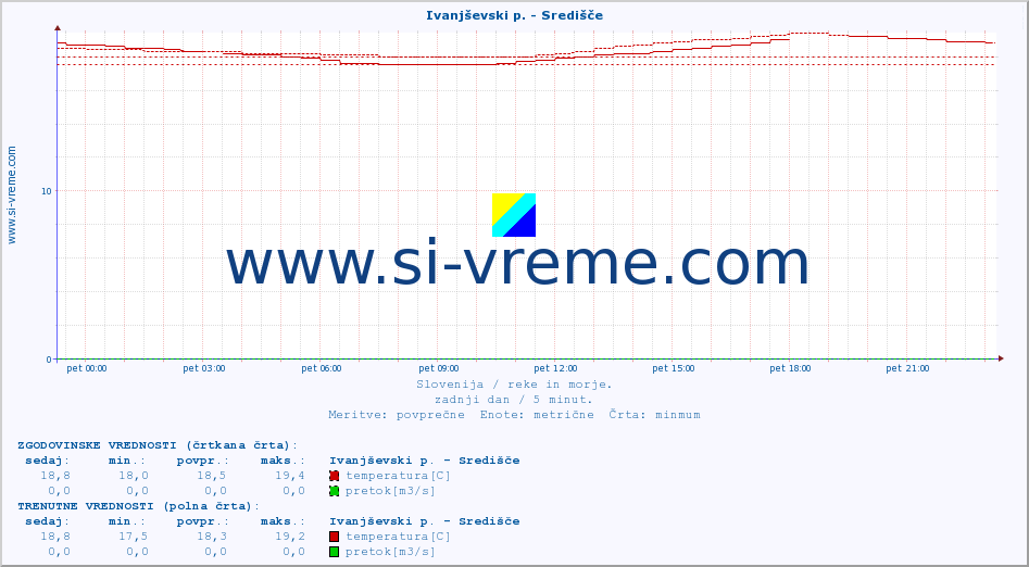 POVPREČJE :: Ivanjševski p. - Središče :: temperatura | pretok | višina :: zadnji dan / 5 minut.