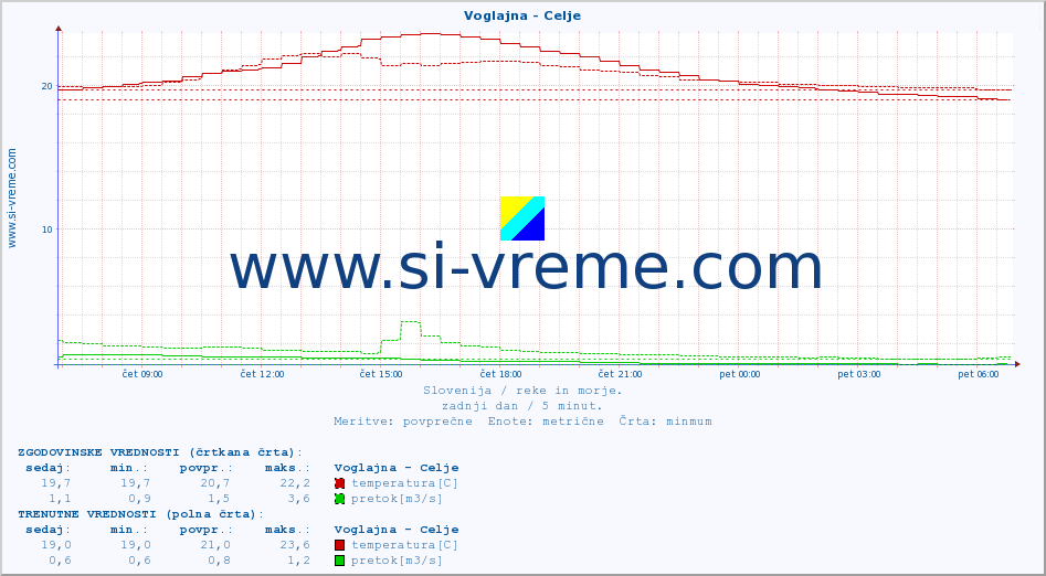 POVPREČJE :: Voglajna - Celje :: temperatura | pretok | višina :: zadnji dan / 5 minut.