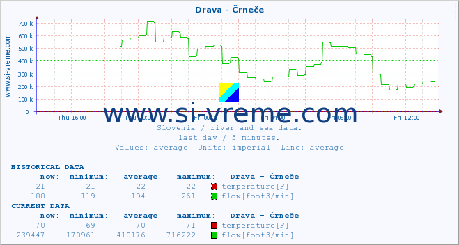  :: Drava - Črneče :: temperature | flow | height :: last day / 5 minutes.