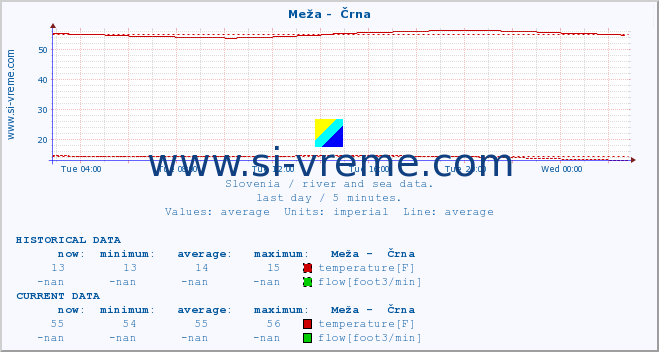  :: Meža -  Črna :: temperature | flow | height :: last day / 5 minutes.