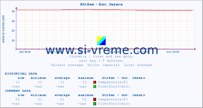  :: Stržen - Gor. Jezero :: temperature | flow | height :: last day / 5 minutes.