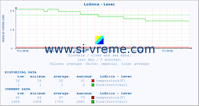  :: Ložnica - Levec :: temperature | flow | height :: last day / 5 minutes.