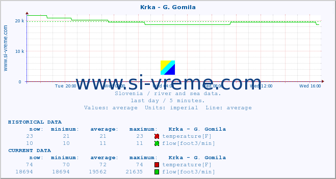  :: Krka - G. Gomila :: temperature | flow | height :: last day / 5 minutes.