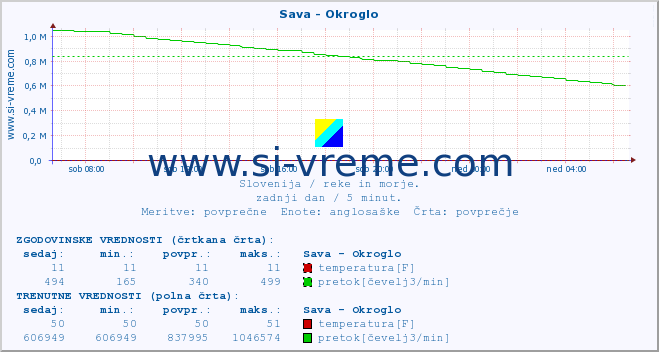 POVPREČJE :: Sava - Okroglo :: temperatura | pretok | višina :: zadnji dan / 5 minut.