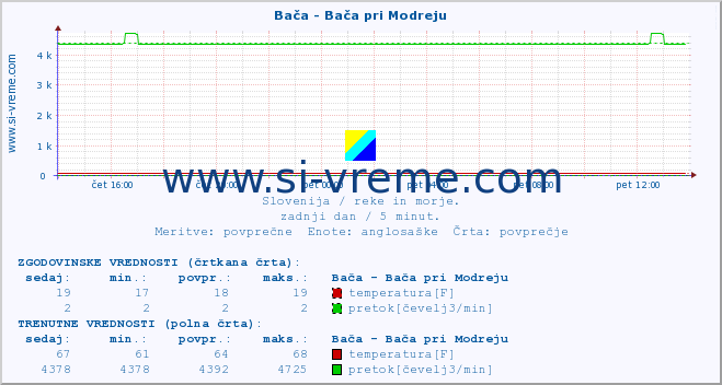 POVPREČJE :: Bača - Bača pri Modreju :: temperatura | pretok | višina :: zadnji dan / 5 minut.