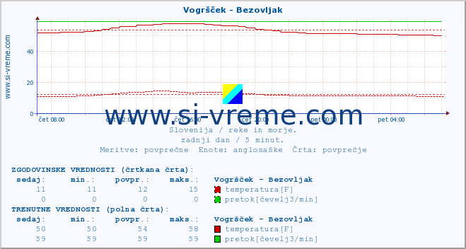 POVPREČJE :: Vogršček - Bezovljak :: temperatura | pretok | višina :: zadnji dan / 5 minut.