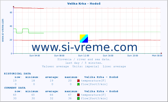  :: Velika Krka - Hodoš :: temperature | flow | height :: last day / 5 minutes.