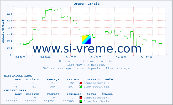  :: Drava - Črneče :: temperature | flow | height :: last day / 5 minutes.