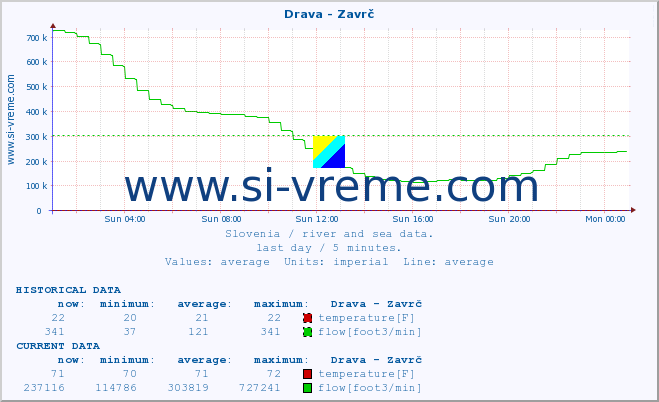  :: Drava - Zavrč :: temperature | flow | height :: last day / 5 minutes.