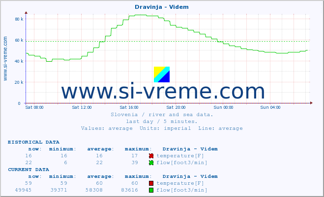  :: Dravinja - Videm :: temperature | flow | height :: last day / 5 minutes.