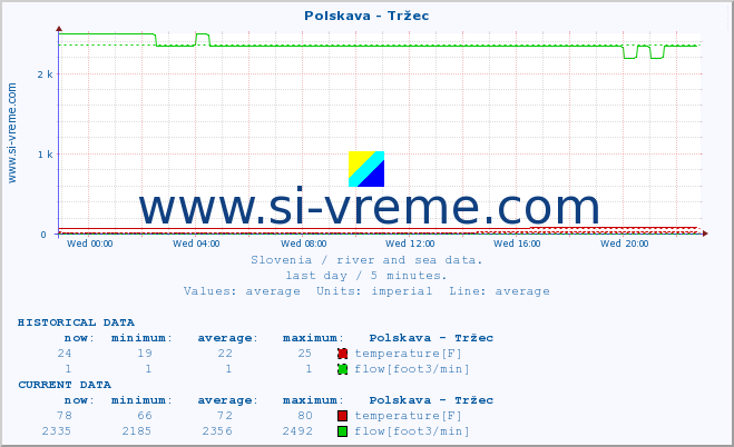  :: Polskava - Tržec :: temperature | flow | height :: last day / 5 minutes.