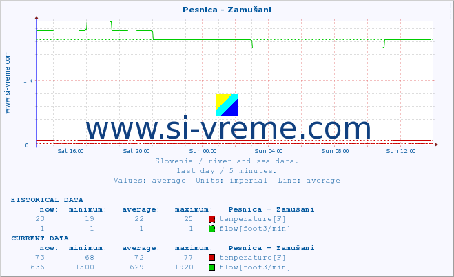  :: Pesnica - Zamušani :: temperature | flow | height :: last day / 5 minutes.