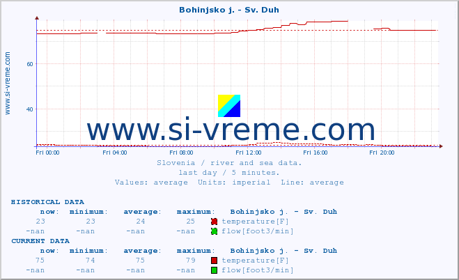  :: Bohinjsko j. - Sv. Duh :: temperature | flow | height :: last day / 5 minutes.