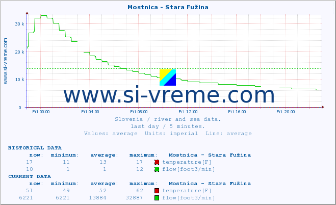  :: Mostnica - Stara Fužina :: temperature | flow | height :: last day / 5 minutes.