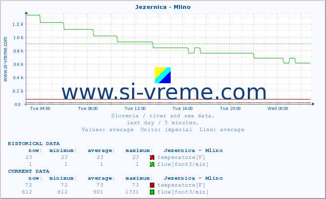  :: Jezernica - Mlino :: temperature | flow | height :: last day / 5 minutes.