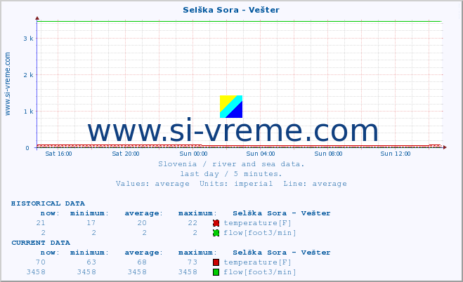  :: Selška Sora - Vešter :: temperature | flow | height :: last day / 5 minutes.