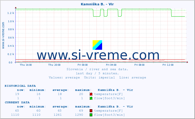  :: Kamniška B. - Vir :: temperature | flow | height :: last day / 5 minutes.