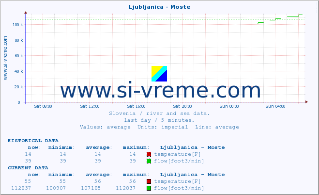  :: Ljubljanica - Moste :: temperature | flow | height :: last day / 5 minutes.