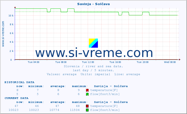  :: Savinja - Solčava :: temperature | flow | height :: last day / 5 minutes.