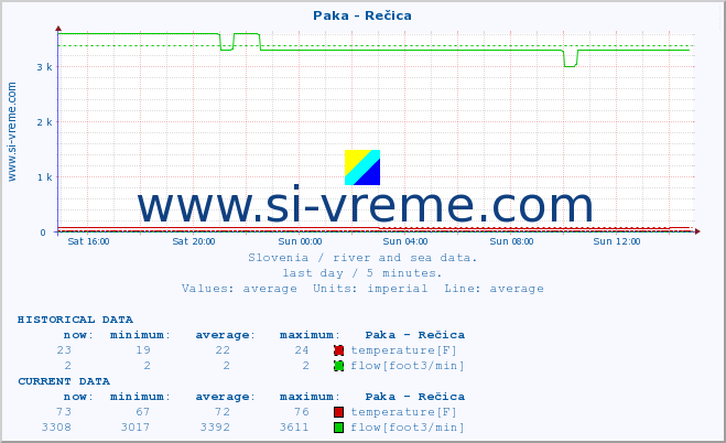  :: Paka - Rečica :: temperature | flow | height :: last day / 5 minutes.