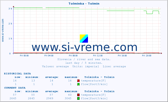  :: Tolminka - Tolmin :: temperature | flow | height :: last day / 5 minutes.