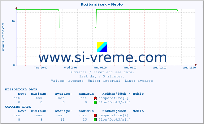  :: Kožbanjšček - Neblo :: temperature | flow | height :: last day / 5 minutes.