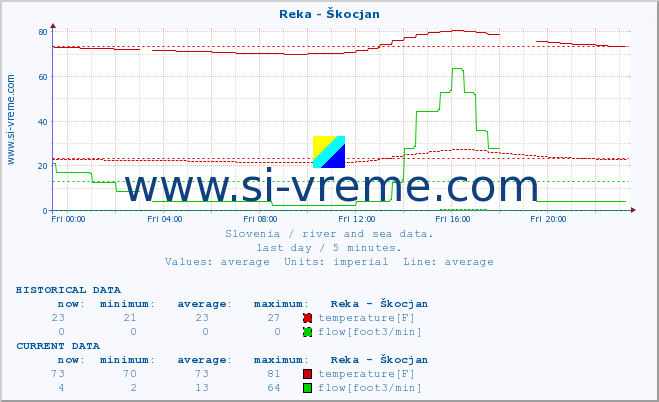  :: Reka - Škocjan :: temperature | flow | height :: last day / 5 minutes.