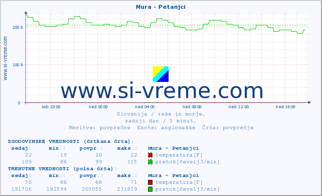 POVPREČJE :: Mura - Petanjci :: temperatura | pretok | višina :: zadnji dan / 5 minut.